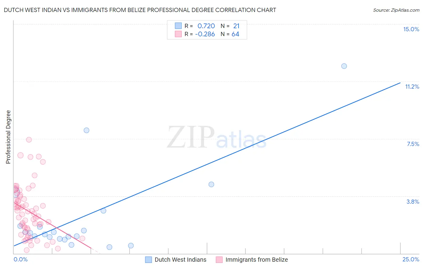 Dutch West Indian vs Immigrants from Belize Professional Degree