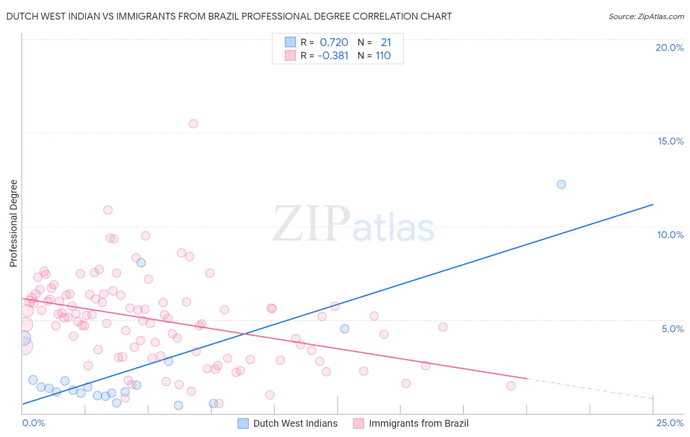 Dutch West Indian vs Immigrants from Brazil Professional Degree