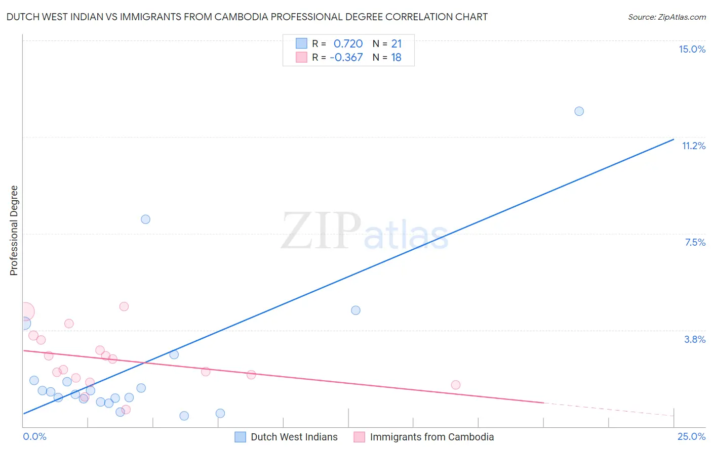 Dutch West Indian vs Immigrants from Cambodia Professional Degree