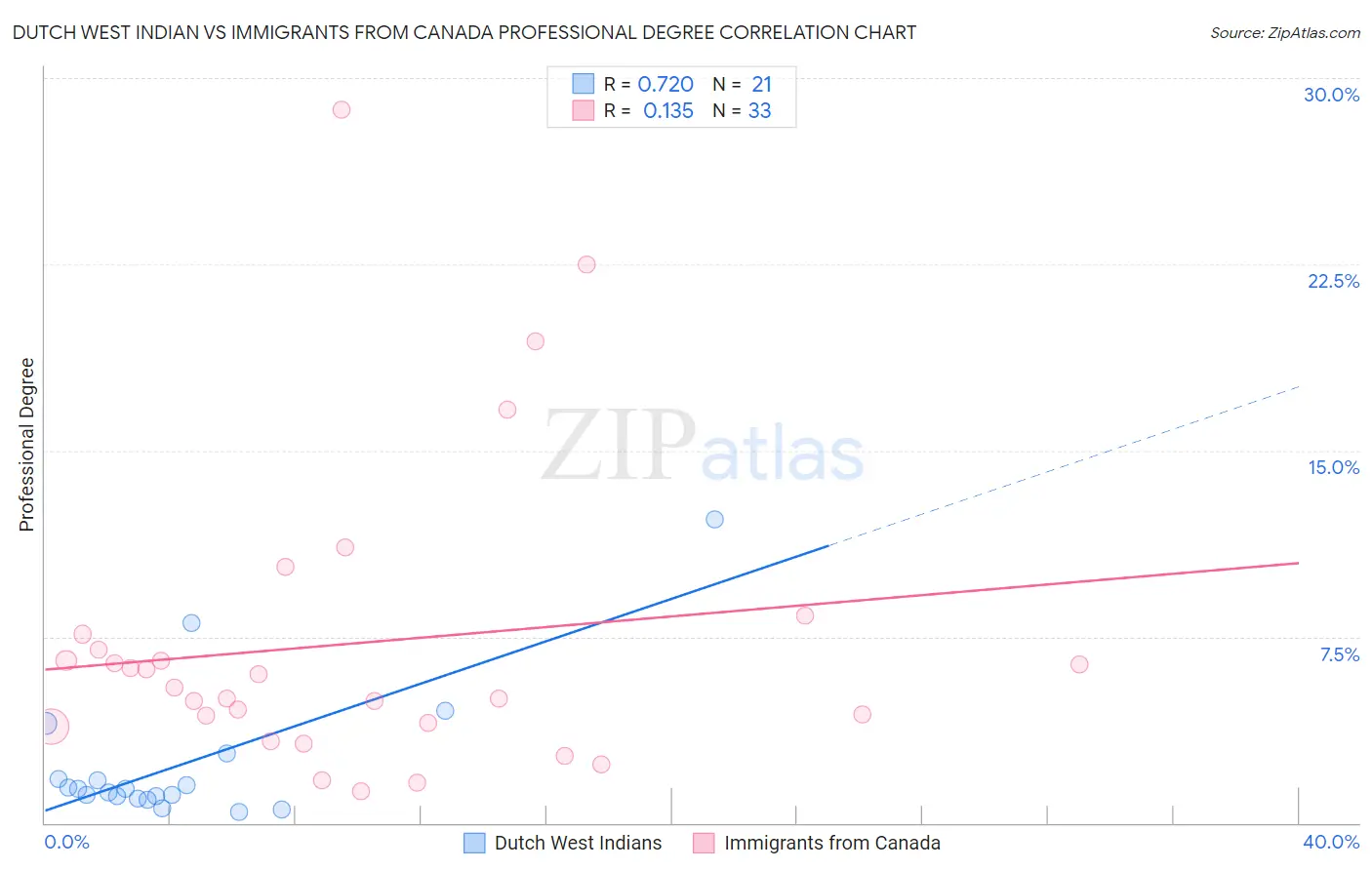 Dutch West Indian vs Immigrants from Canada Professional Degree