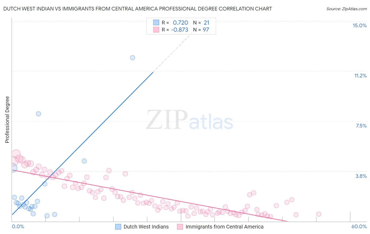 Dutch West Indian vs Immigrants from Central America Professional Degree