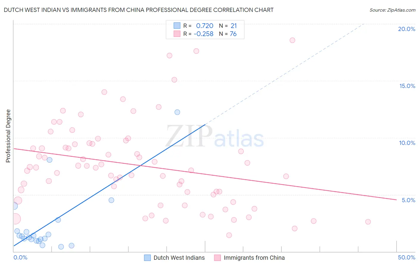 Dutch West Indian vs Immigrants from China Professional Degree
