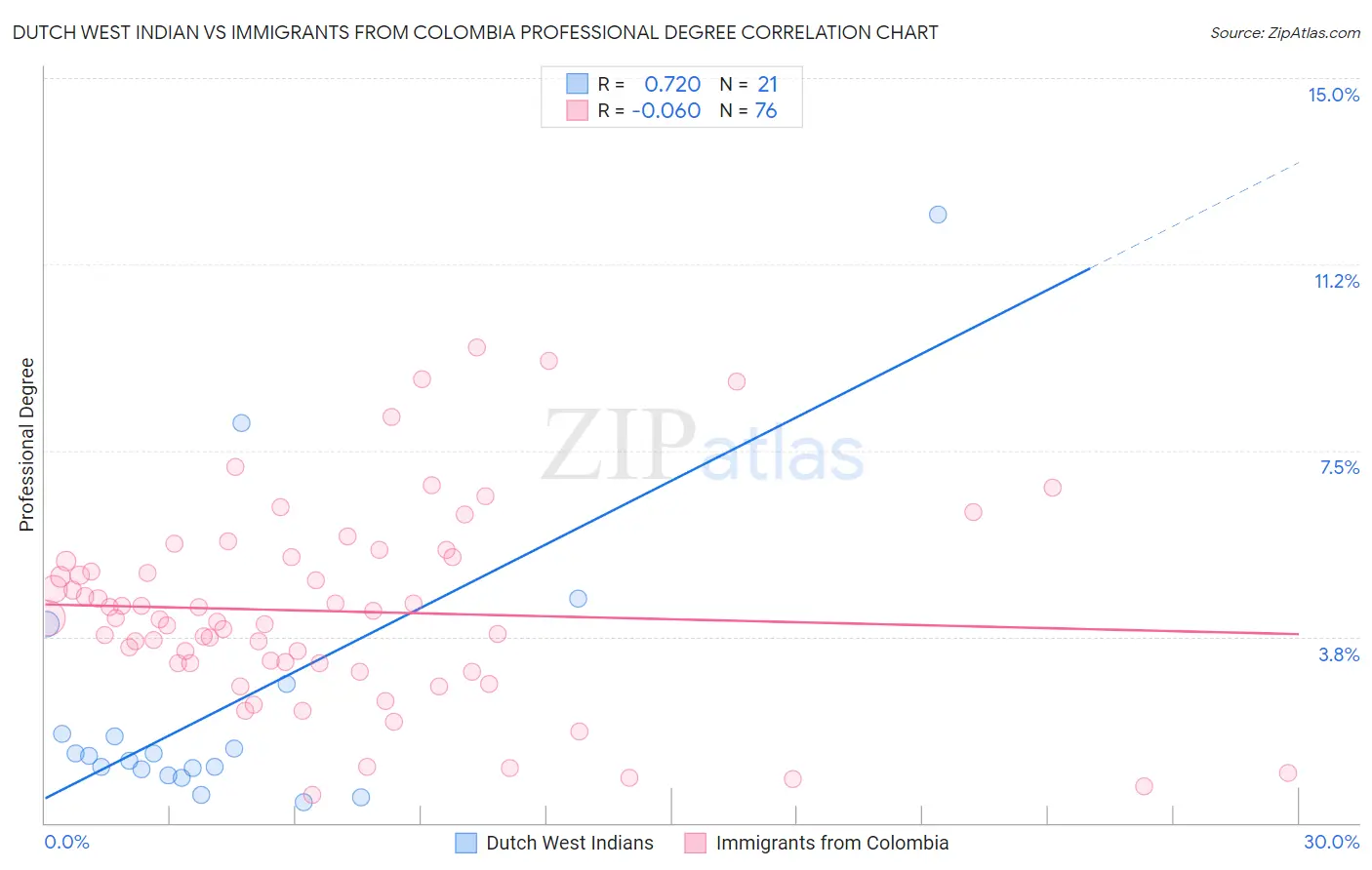Dutch West Indian vs Immigrants from Colombia Professional Degree