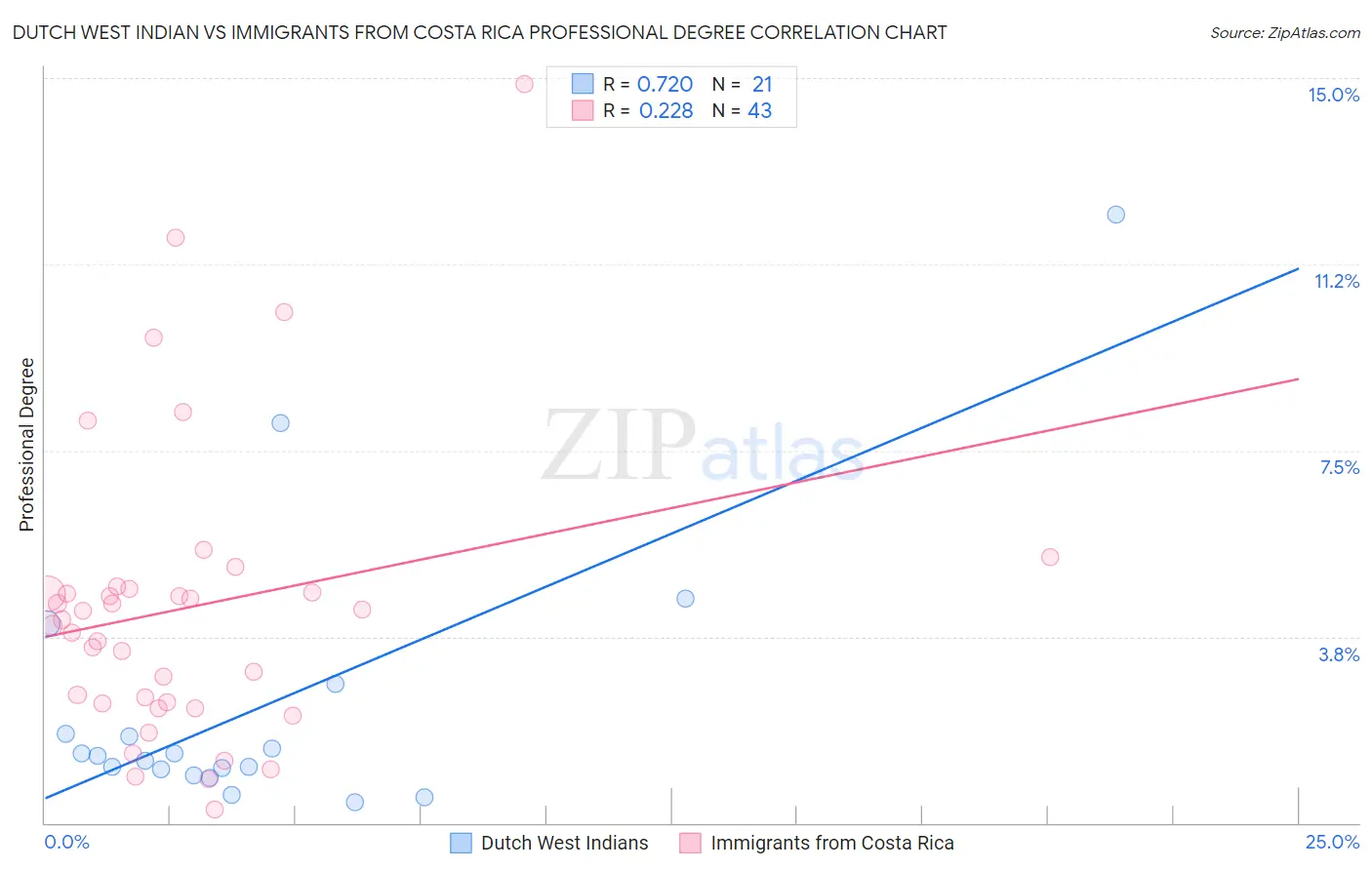 Dutch West Indian vs Immigrants from Costa Rica Professional Degree