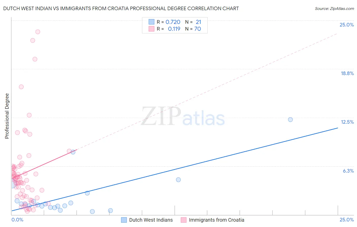 Dutch West Indian vs Immigrants from Croatia Professional Degree