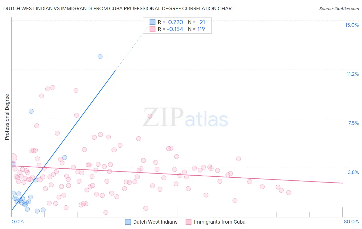 Dutch West Indian vs Immigrants from Cuba Professional Degree