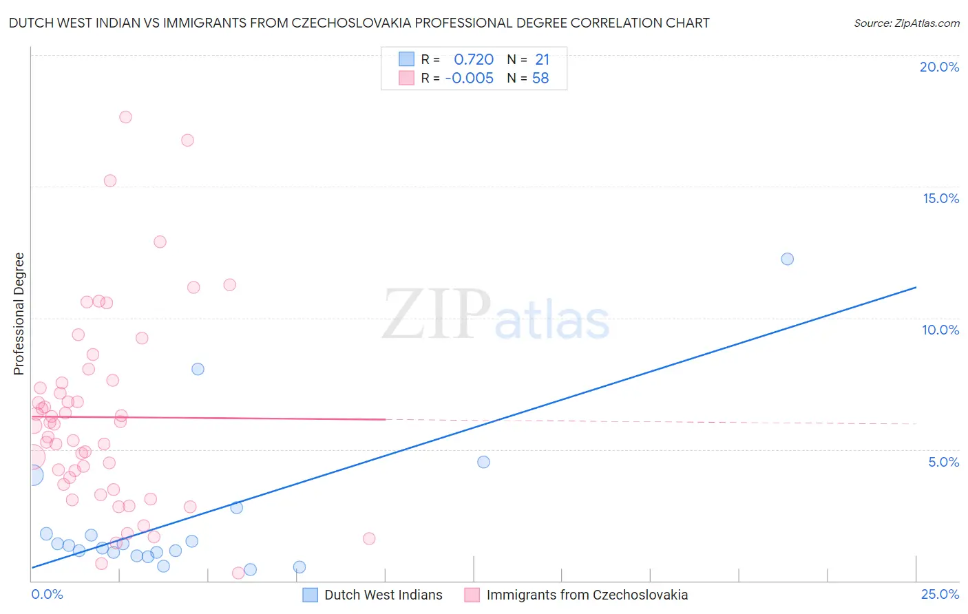 Dutch West Indian vs Immigrants from Czechoslovakia Professional Degree