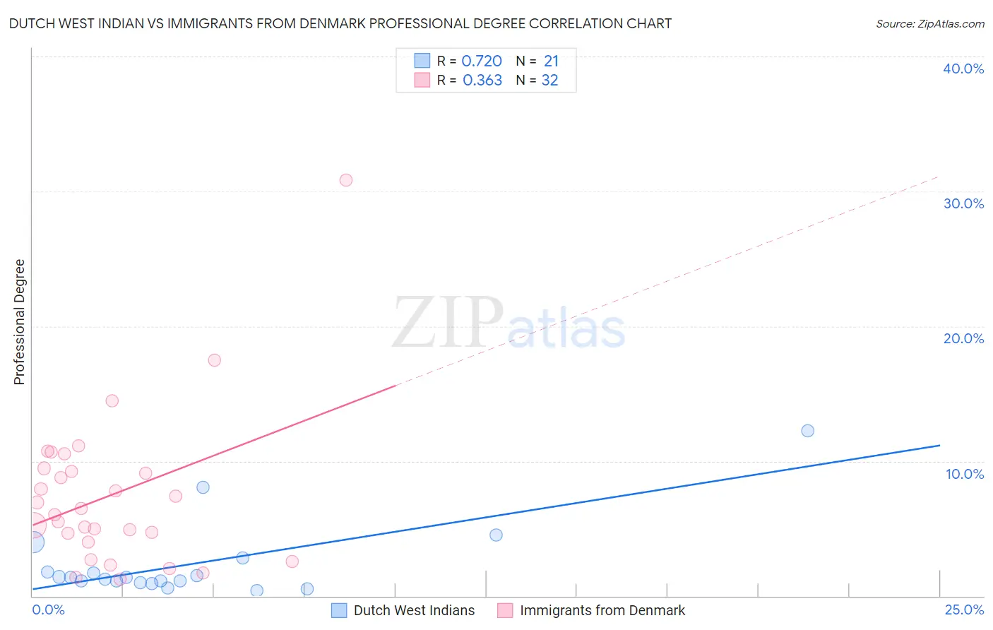 Dutch West Indian vs Immigrants from Denmark Professional Degree