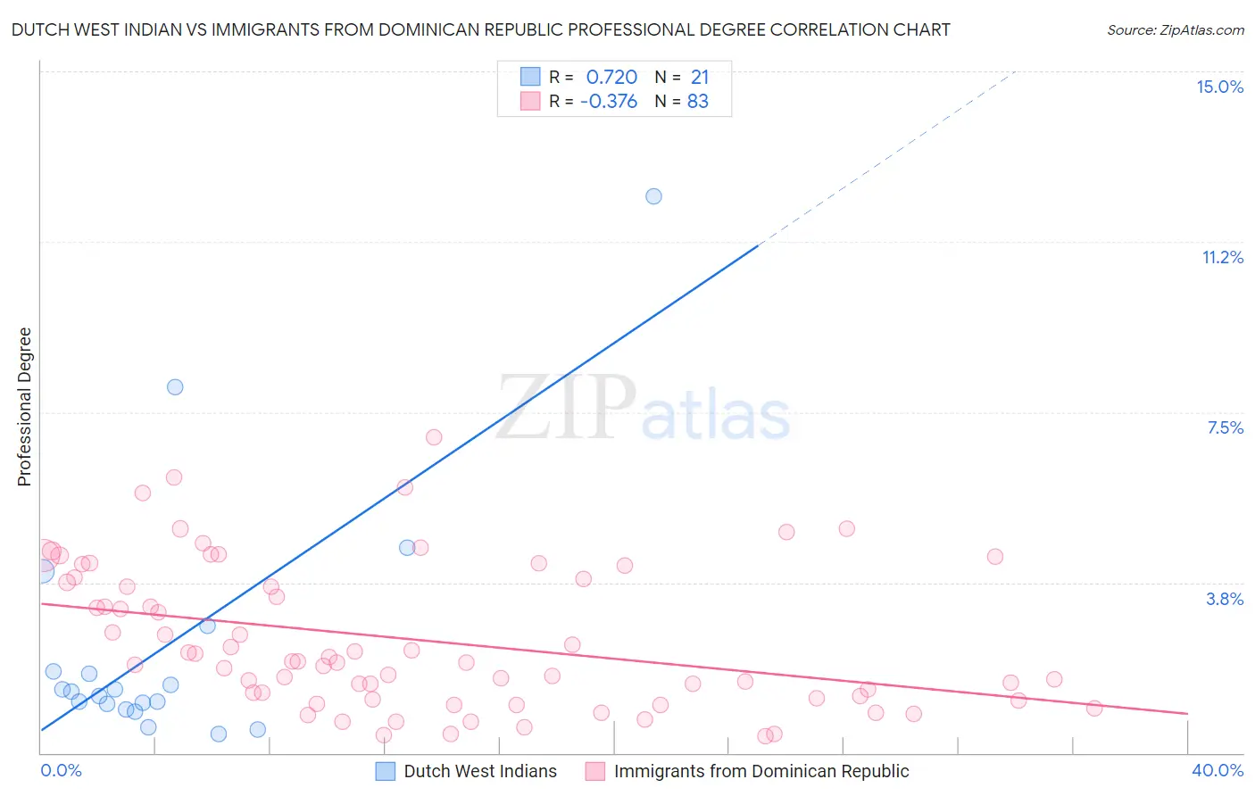 Dutch West Indian vs Immigrants from Dominican Republic Professional Degree