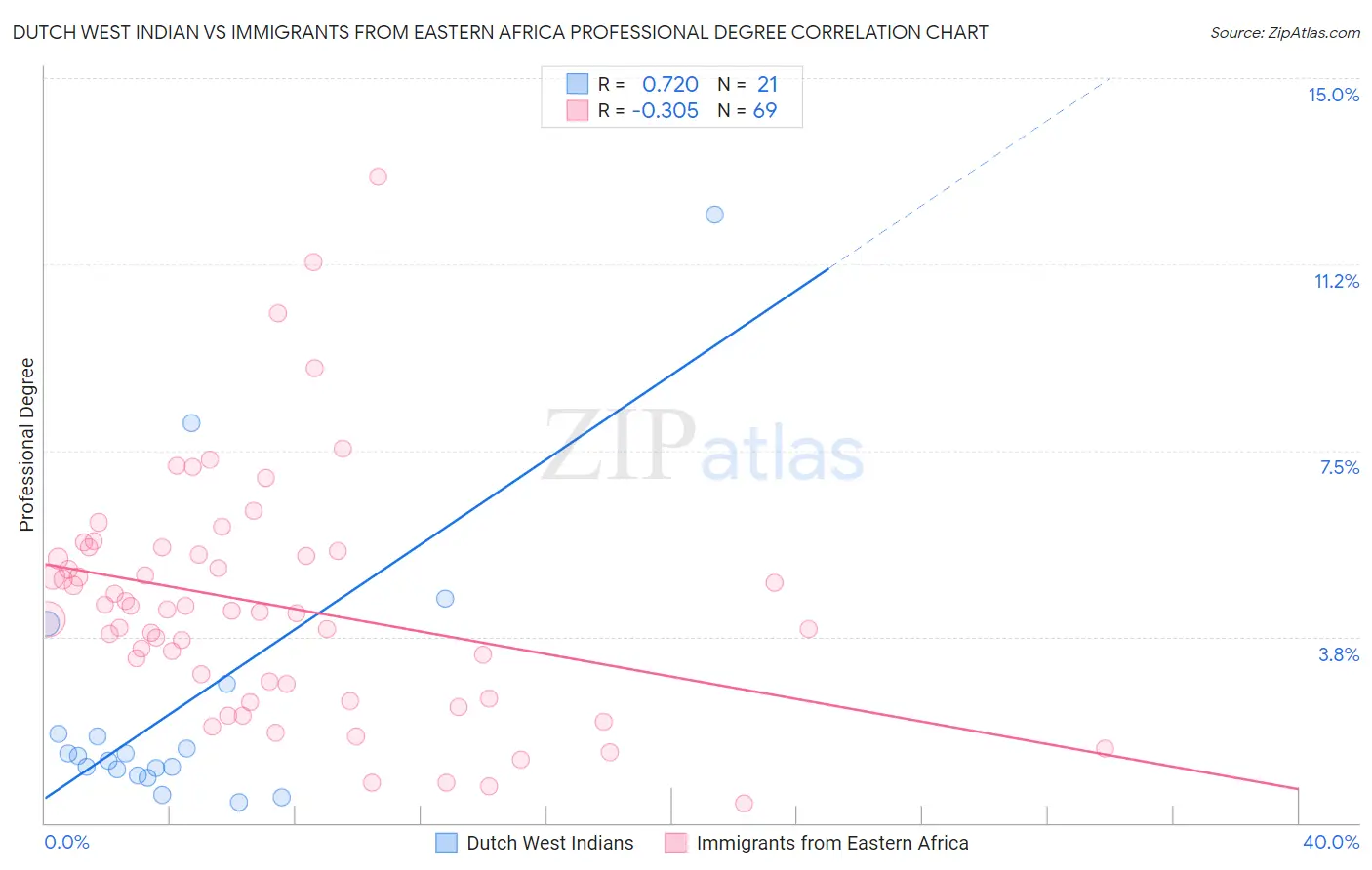 Dutch West Indian vs Immigrants from Eastern Africa Professional Degree