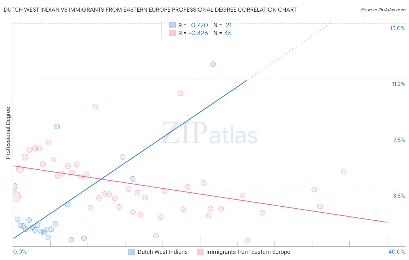 Dutch West Indian vs Immigrants from Eastern Europe Professional Degree