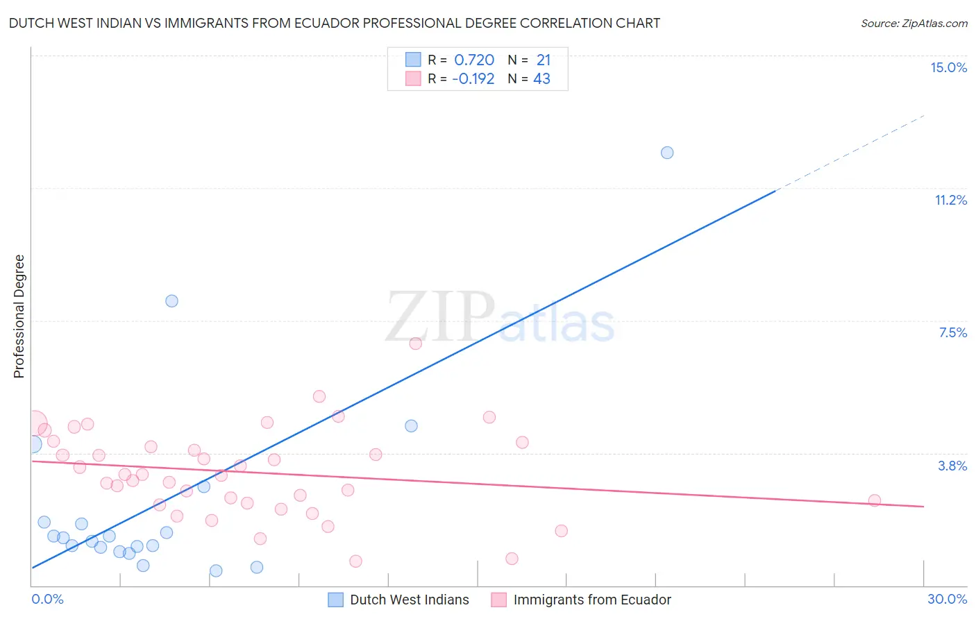 Dutch West Indian vs Immigrants from Ecuador Professional Degree