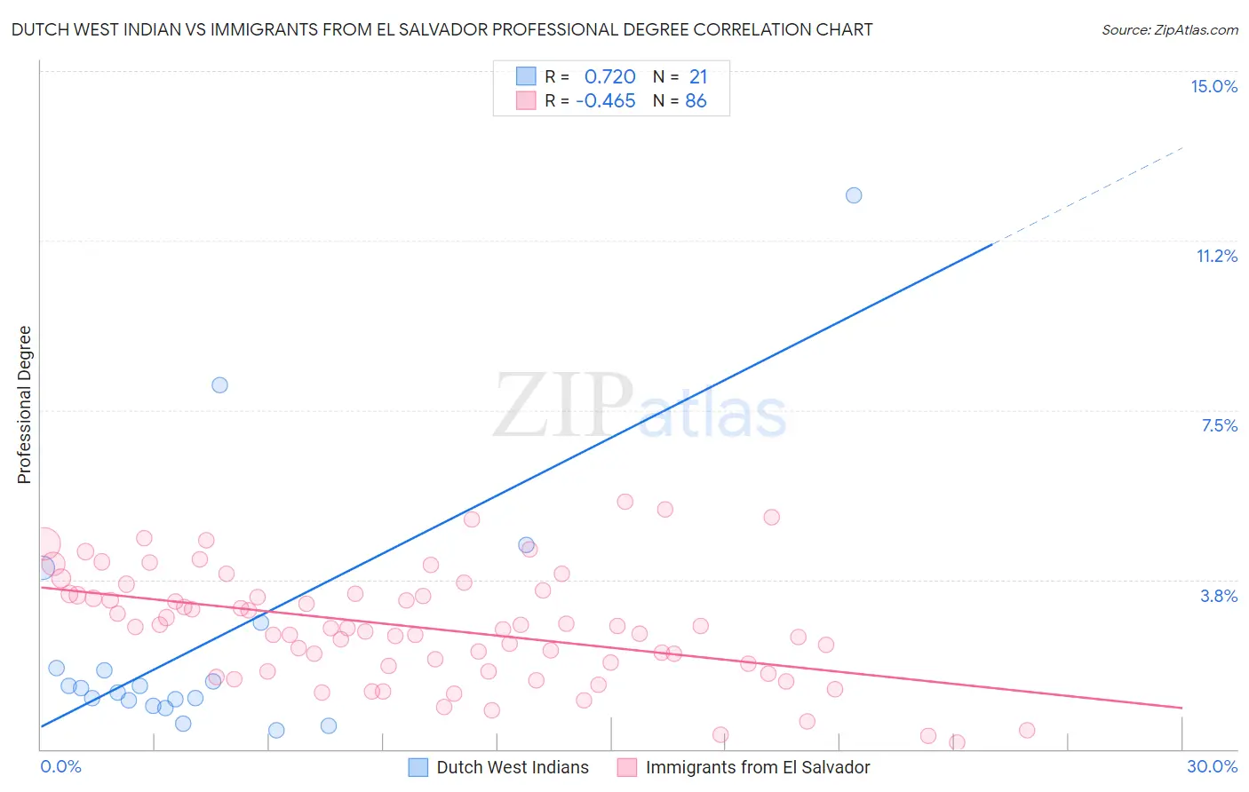 Dutch West Indian vs Immigrants from El Salvador Professional Degree