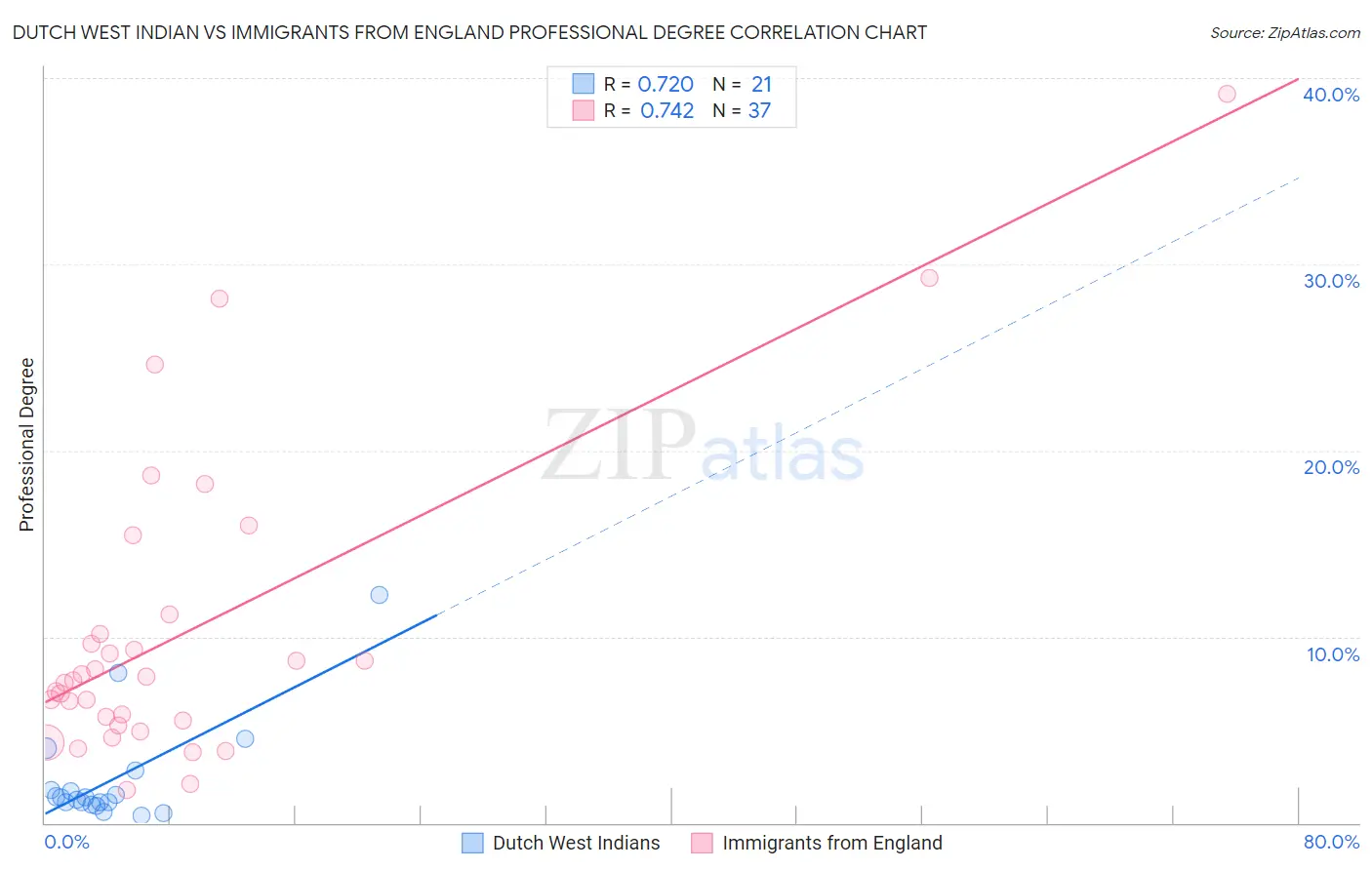 Dutch West Indian vs Immigrants from England Professional Degree