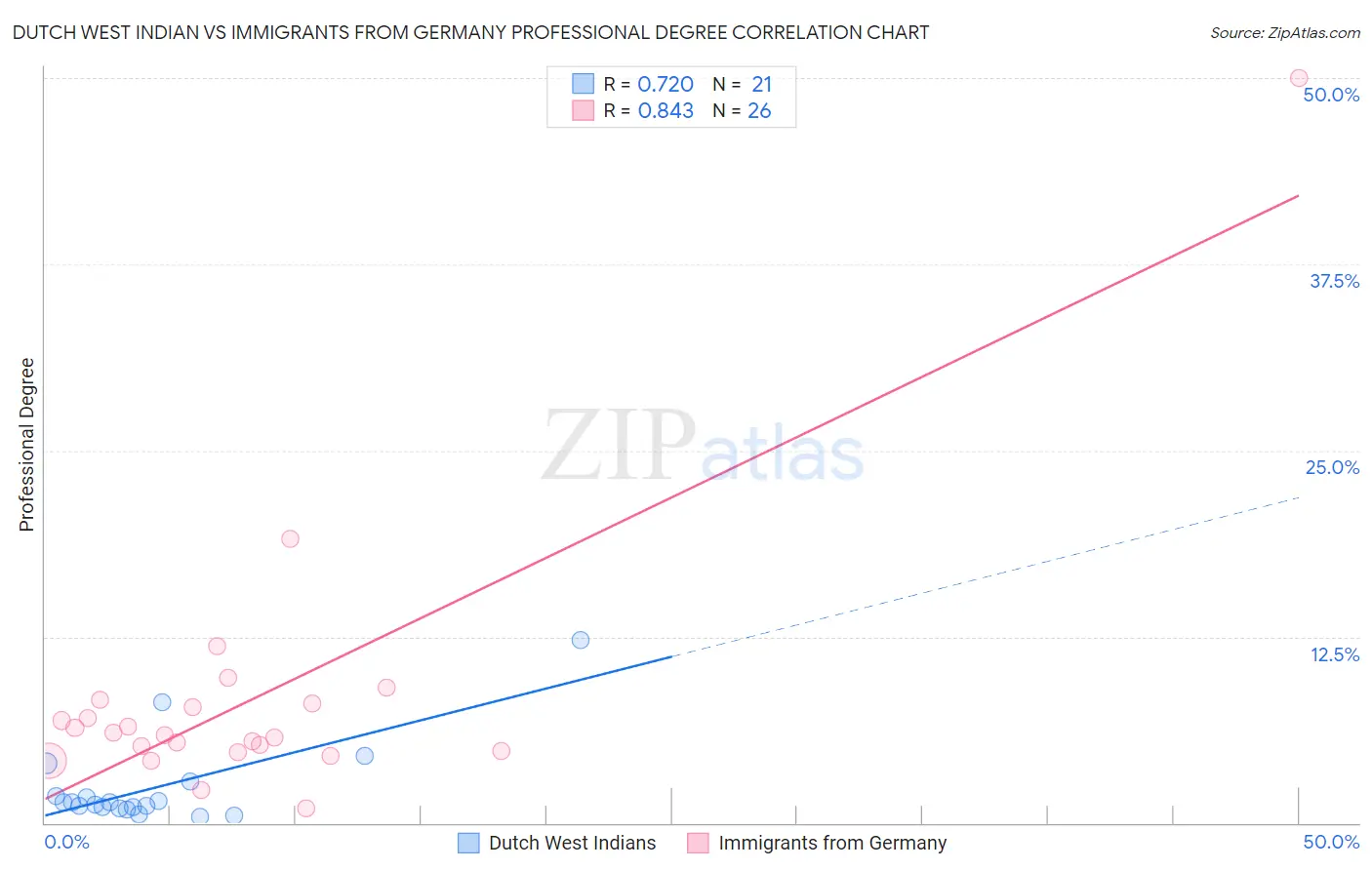 Dutch West Indian vs Immigrants from Germany Professional Degree
