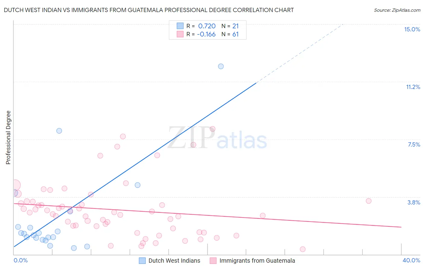 Dutch West Indian vs Immigrants from Guatemala Professional Degree