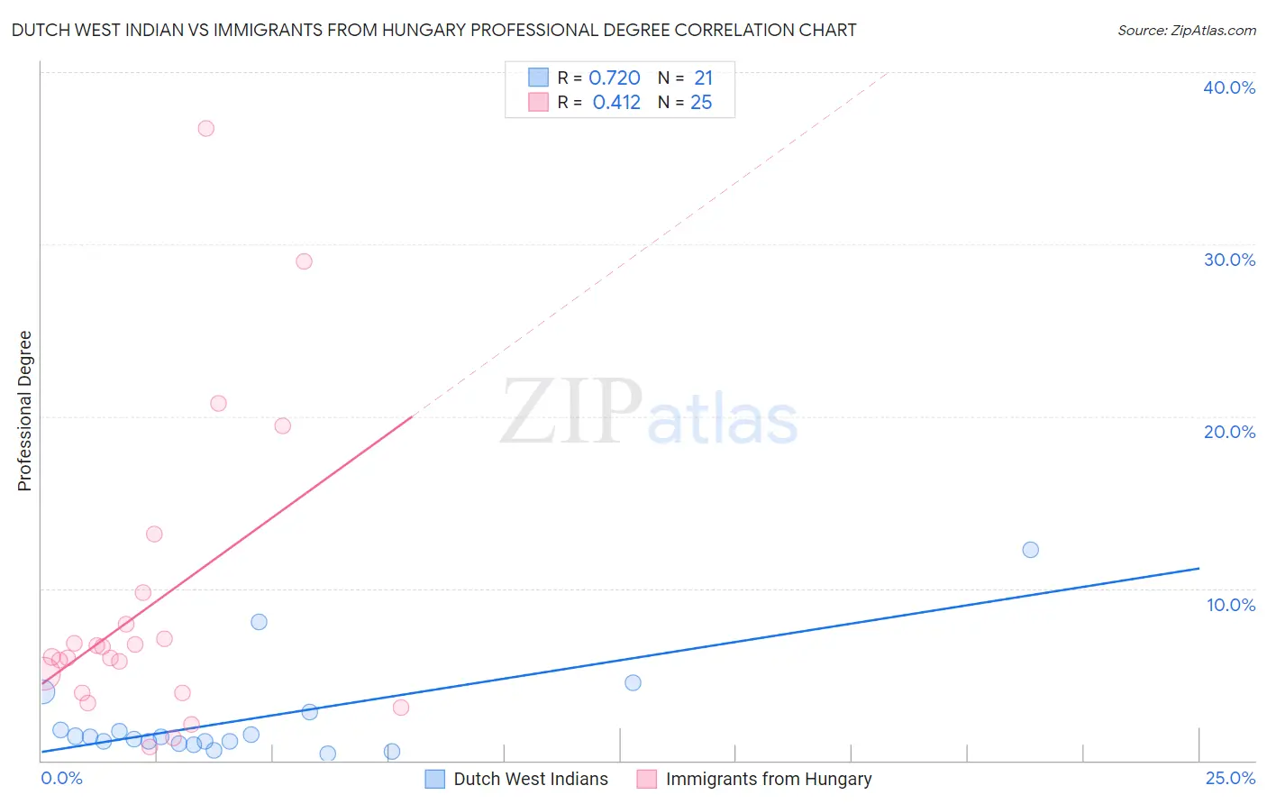 Dutch West Indian vs Immigrants from Hungary Professional Degree