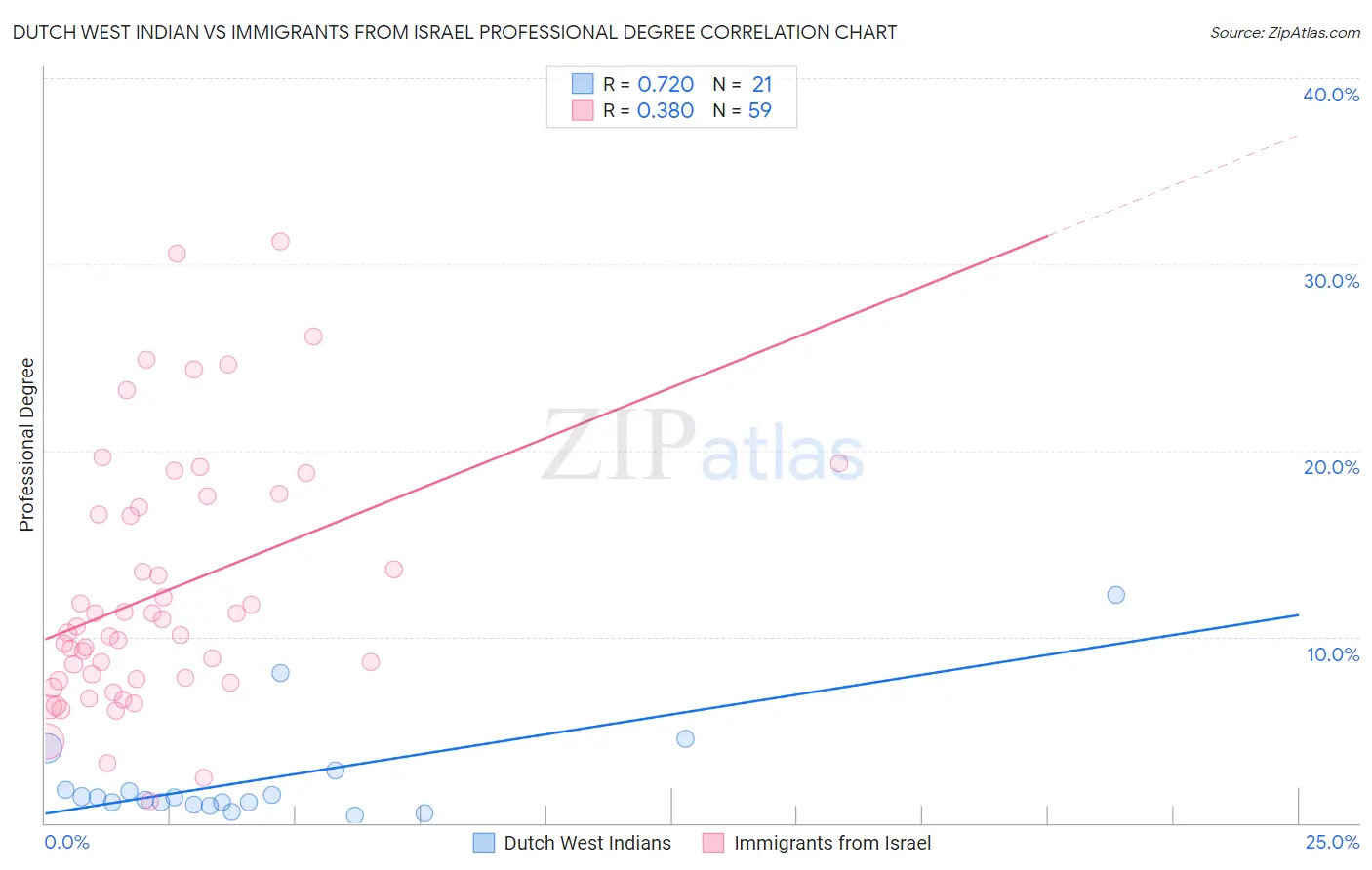 Dutch West Indian vs Immigrants from Israel Professional Degree