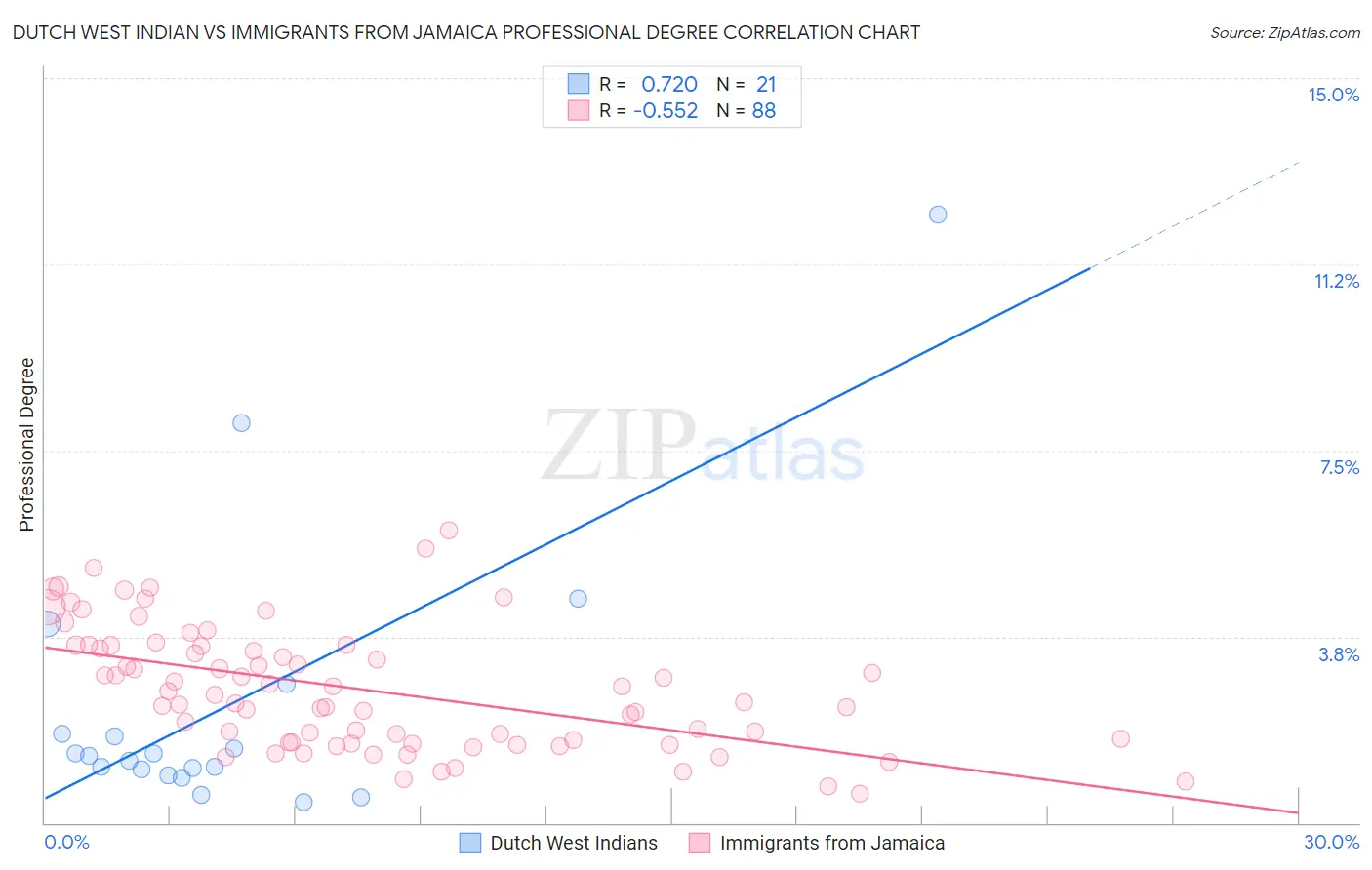 Dutch West Indian vs Immigrants from Jamaica Professional Degree
