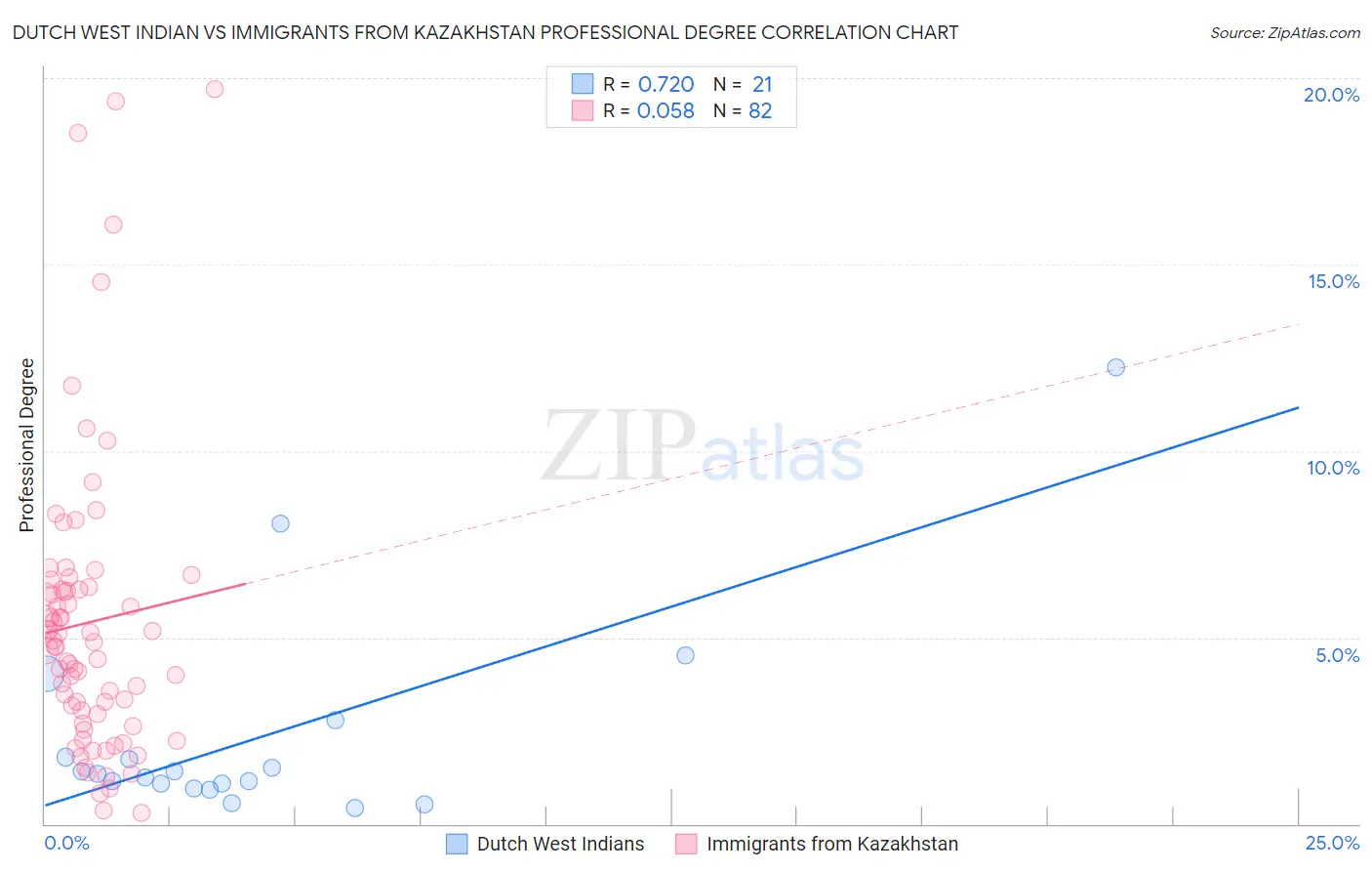 Dutch West Indian vs Immigrants from Kazakhstan Professional Degree