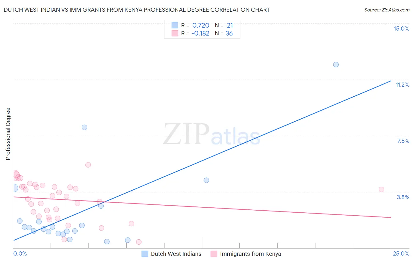 Dutch West Indian vs Immigrants from Kenya Professional Degree