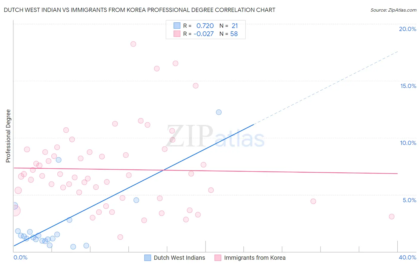 Dutch West Indian vs Immigrants from Korea Professional Degree