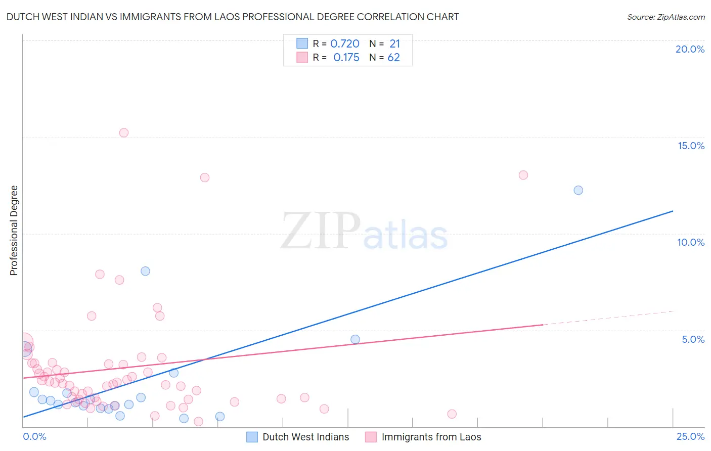 Dutch West Indian vs Immigrants from Laos Professional Degree