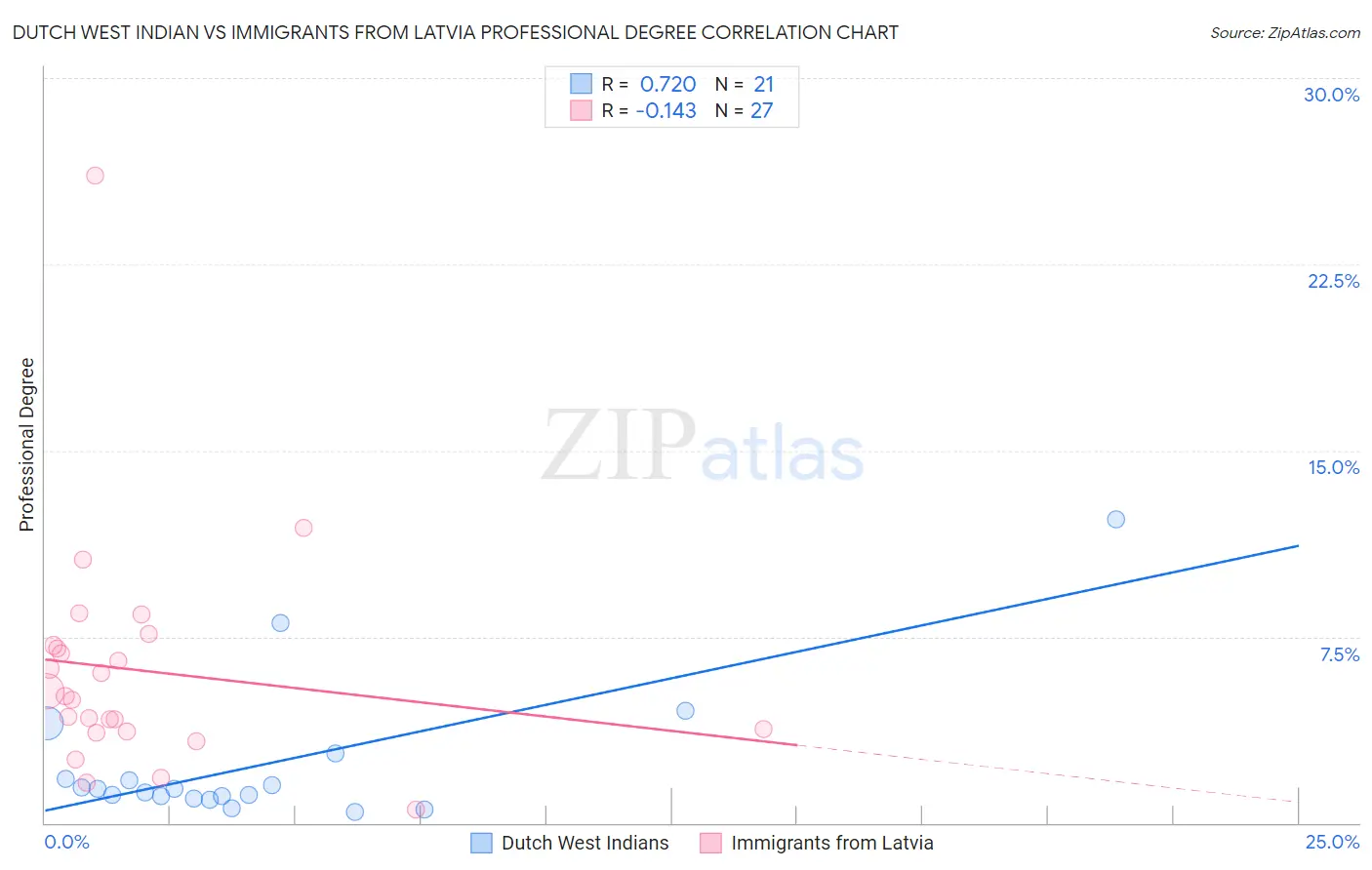 Dutch West Indian vs Immigrants from Latvia Professional Degree