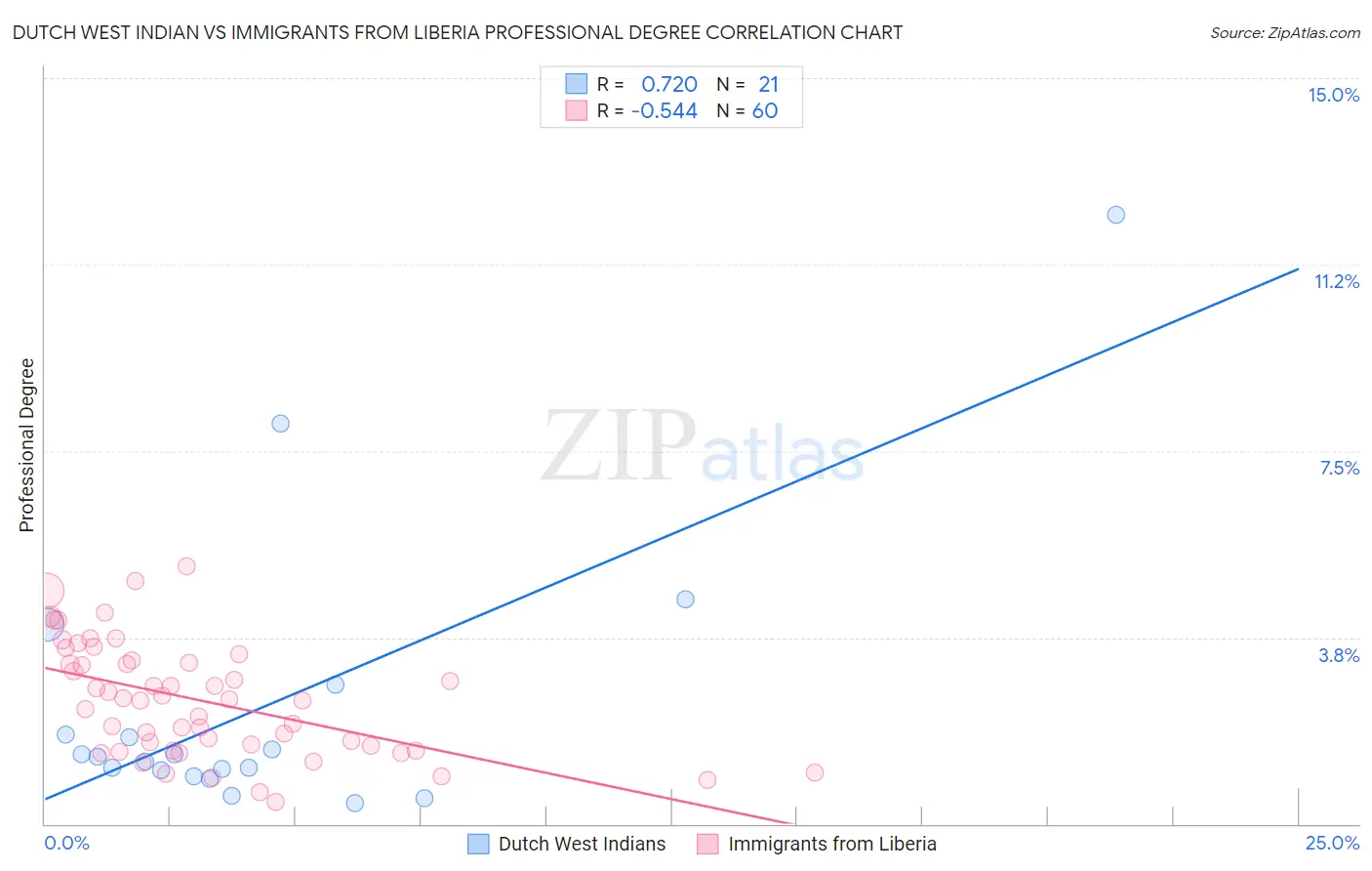 Dutch West Indian vs Immigrants from Liberia Professional Degree