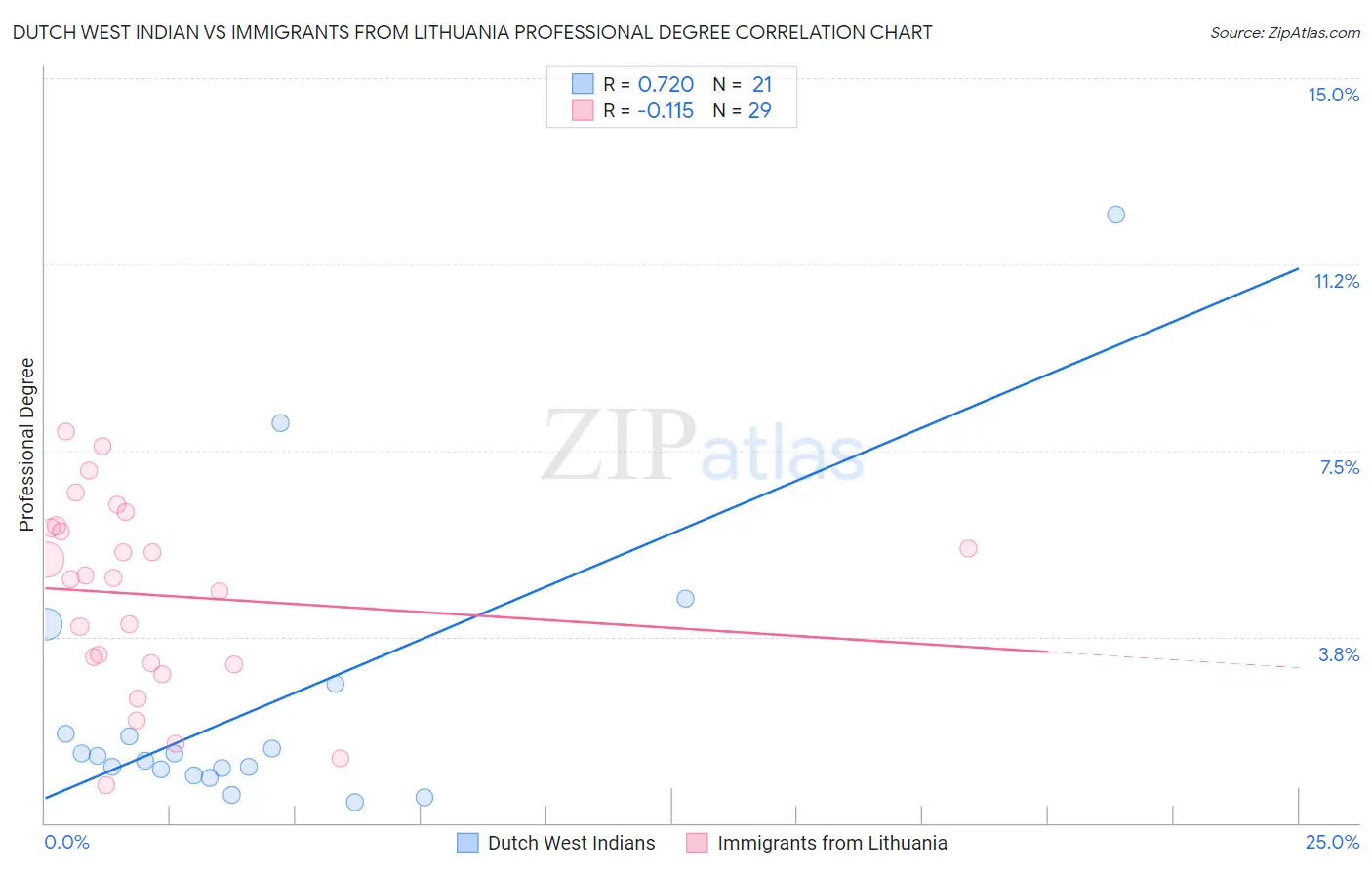 Dutch West Indian vs Immigrants from Lithuania Professional Degree