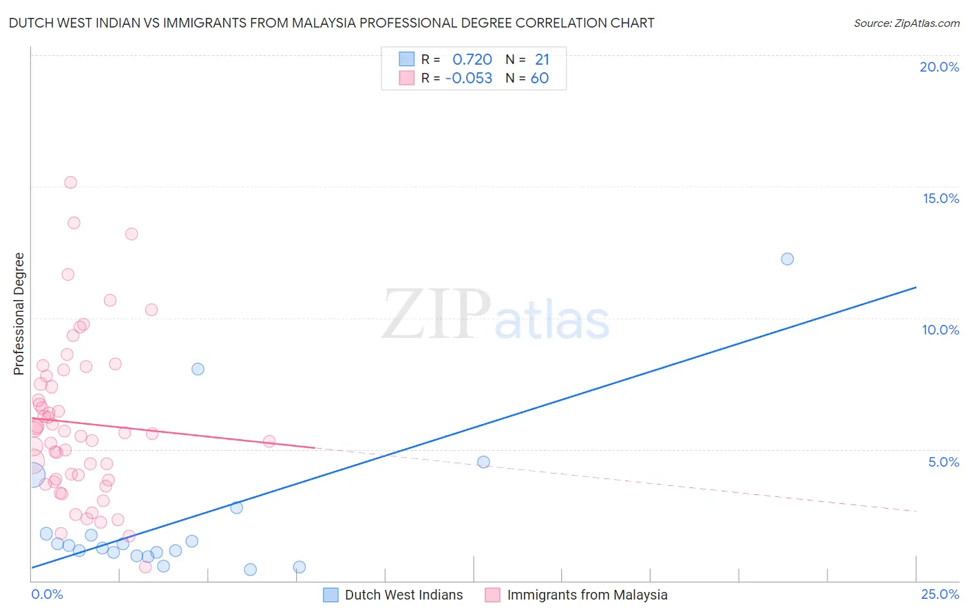 Dutch West Indian vs Immigrants from Malaysia Professional Degree
