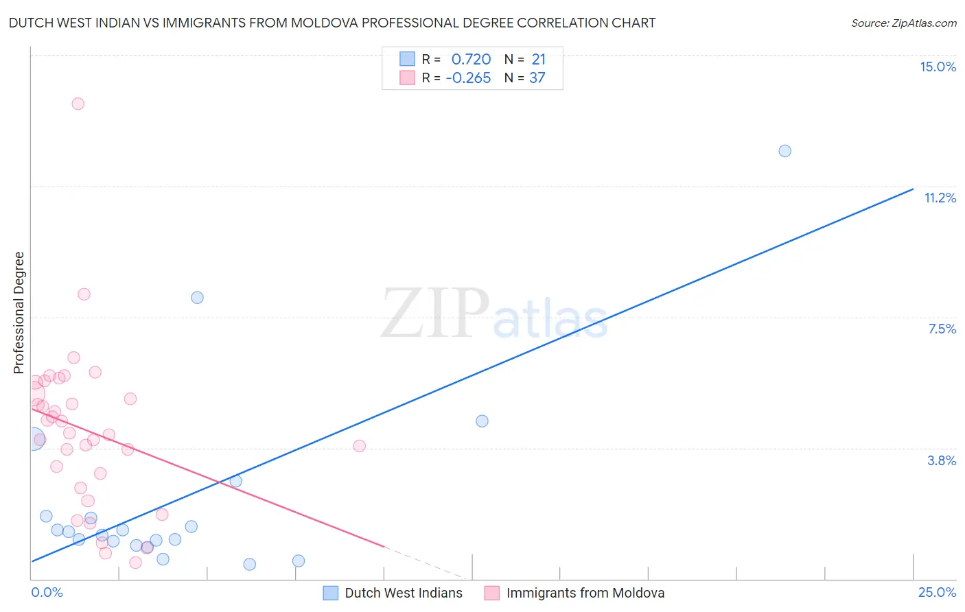 Dutch West Indian vs Immigrants from Moldova Professional Degree