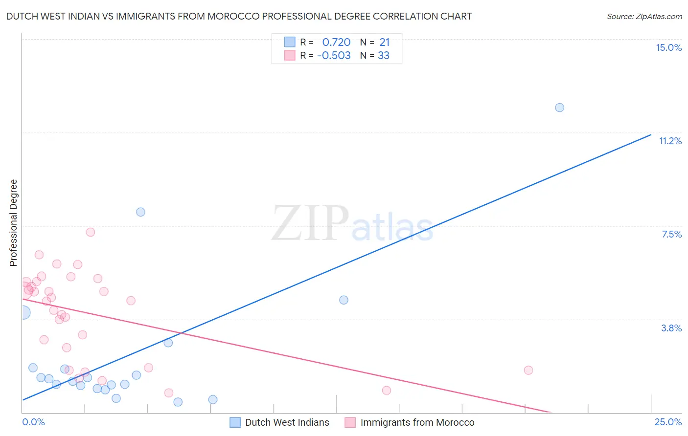 Dutch West Indian vs Immigrants from Morocco Professional Degree