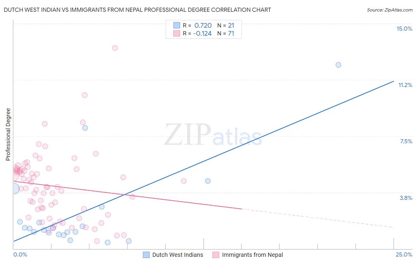 Dutch West Indian vs Immigrants from Nepal Professional Degree