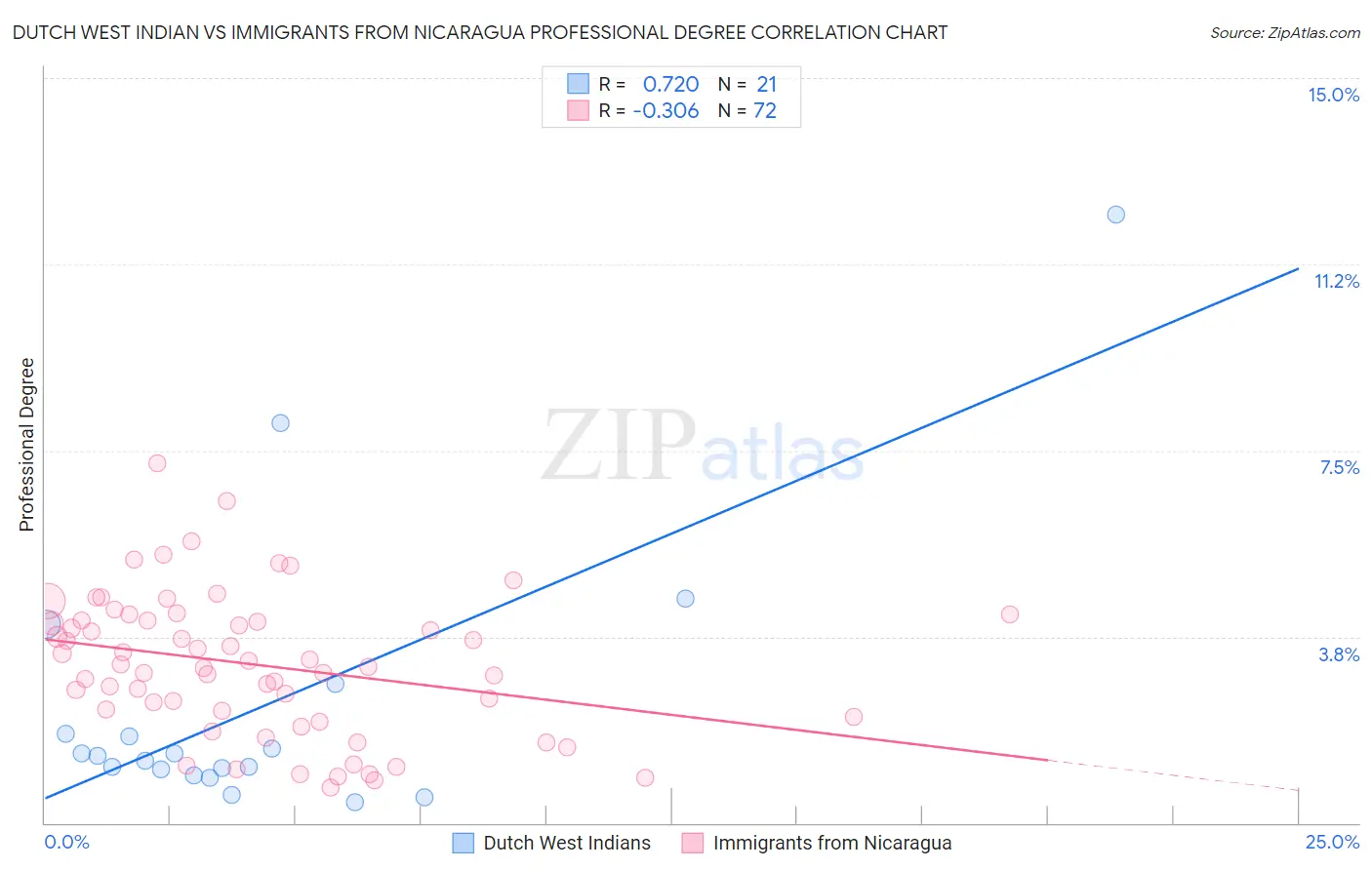 Dutch West Indian vs Immigrants from Nicaragua Professional Degree