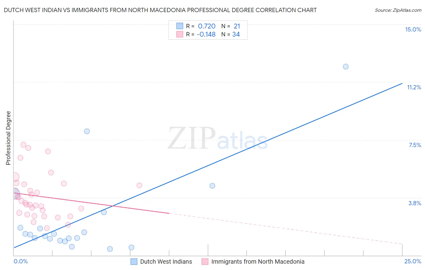 Dutch West Indian vs Immigrants from North Macedonia Professional Degree