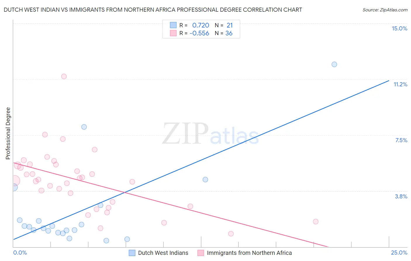 Dutch West Indian vs Immigrants from Northern Africa Professional Degree