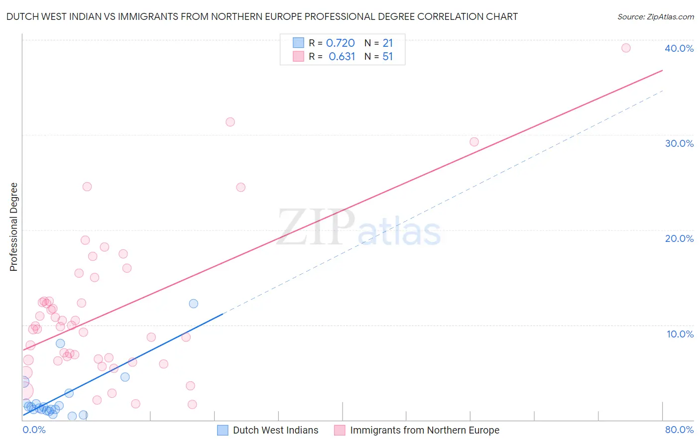 Dutch West Indian vs Immigrants from Northern Europe Professional Degree