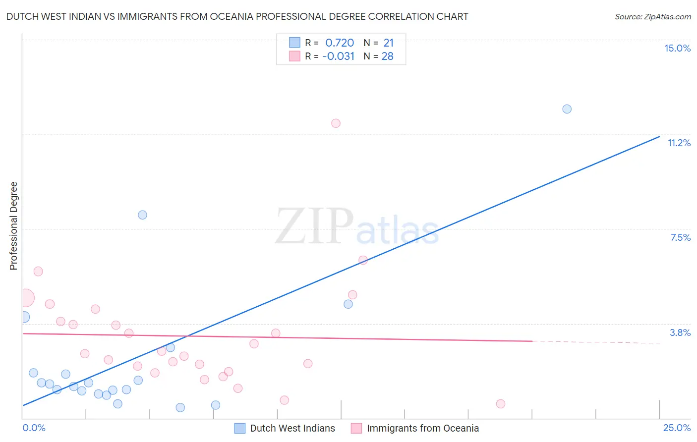 Dutch West Indian vs Immigrants from Oceania Professional Degree