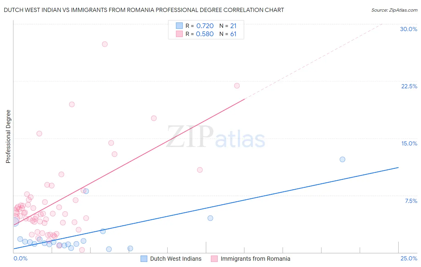 Dutch West Indian vs Immigrants from Romania Professional Degree