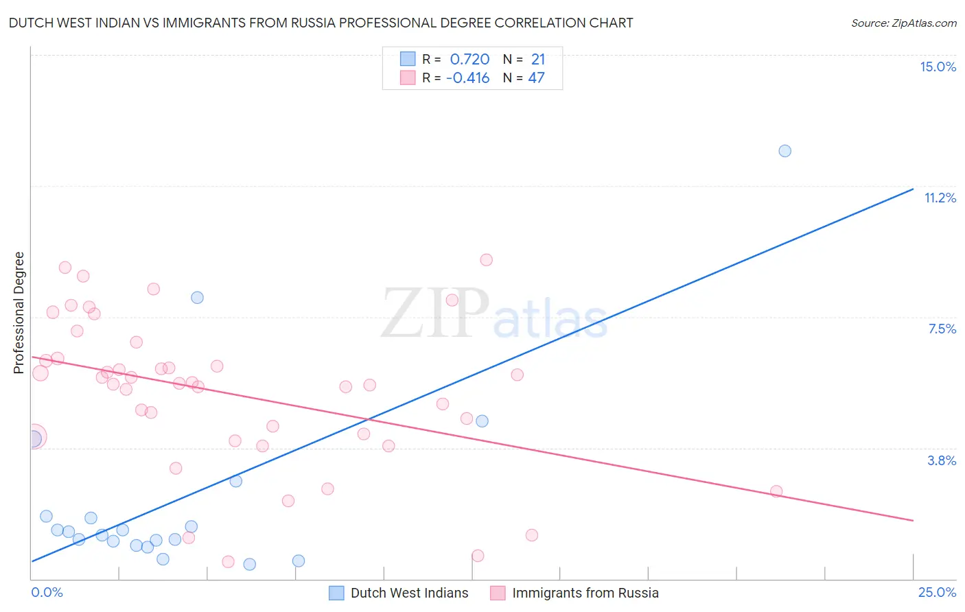 Dutch West Indian vs Immigrants from Russia Professional Degree