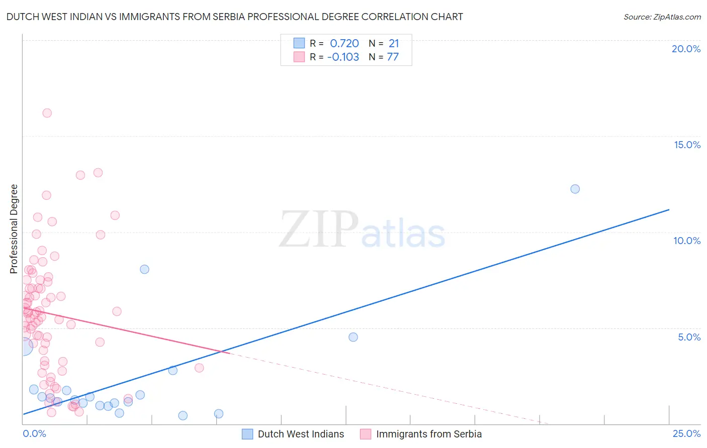 Dutch West Indian vs Immigrants from Serbia Professional Degree