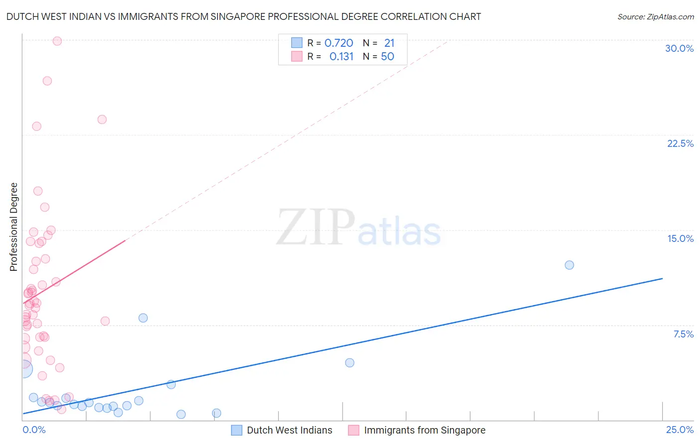 Dutch West Indian vs Immigrants from Singapore Professional Degree