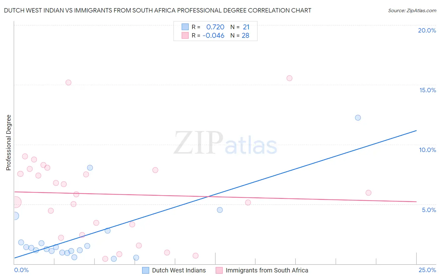 Dutch West Indian vs Immigrants from South Africa Professional Degree