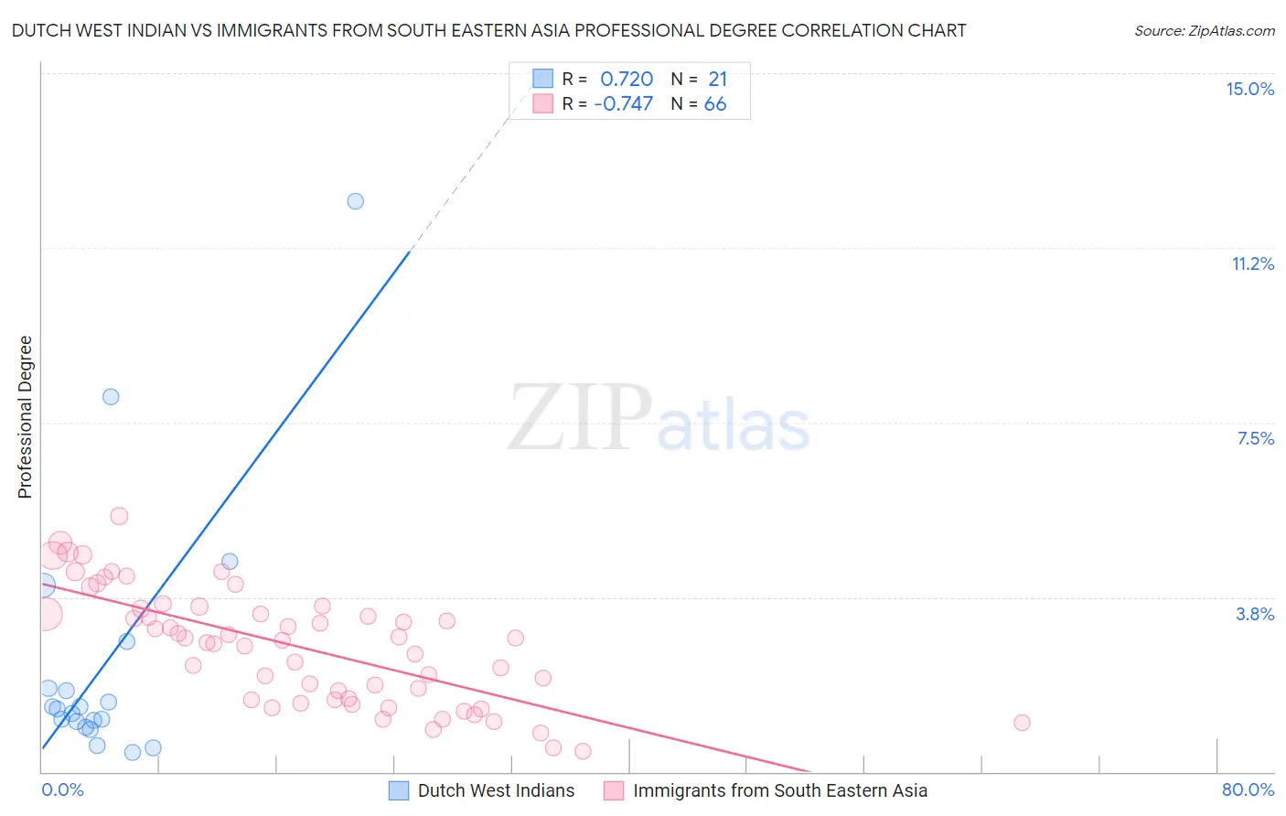 Dutch West Indian vs Immigrants from South Eastern Asia Professional Degree