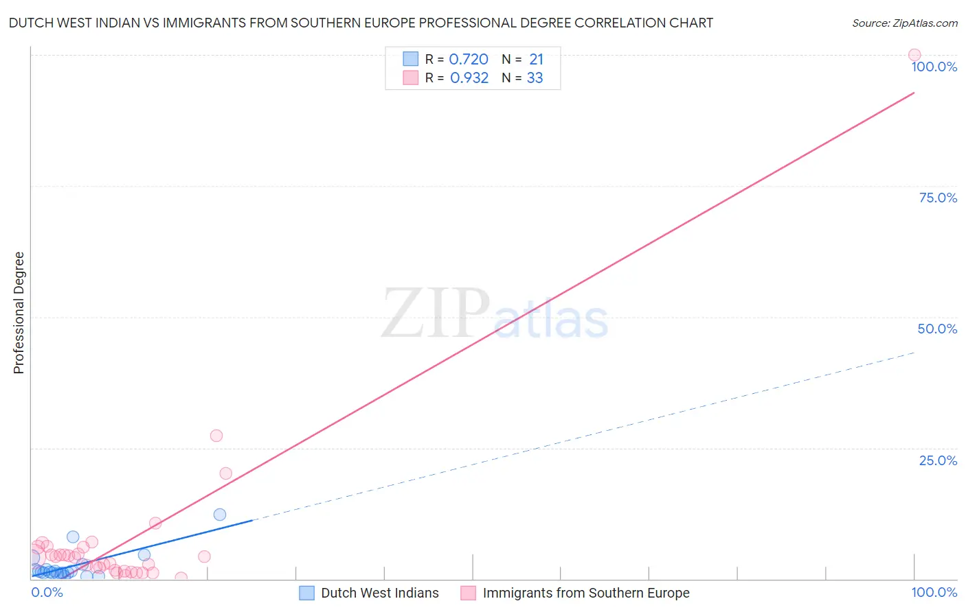 Dutch West Indian vs Immigrants from Southern Europe Professional Degree