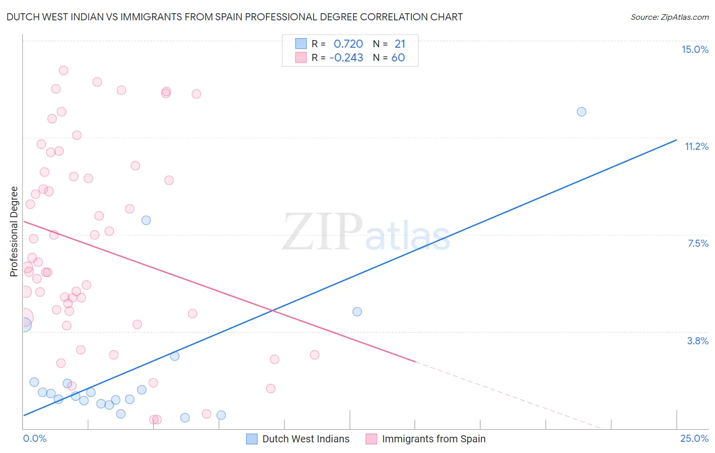 Dutch West Indian vs Immigrants from Spain Professional Degree