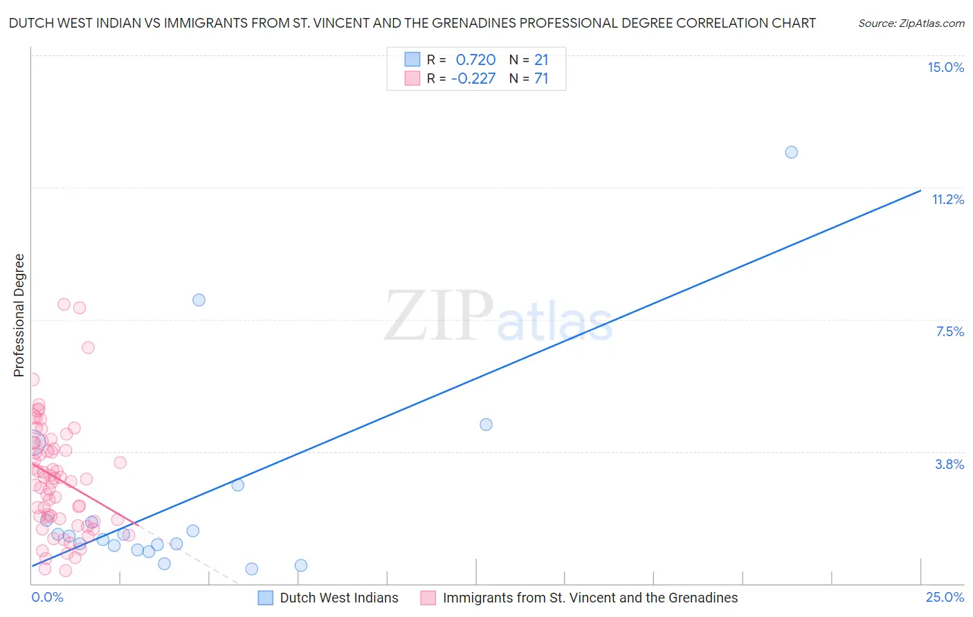 Dutch West Indian vs Immigrants from St. Vincent and the Grenadines Professional Degree
