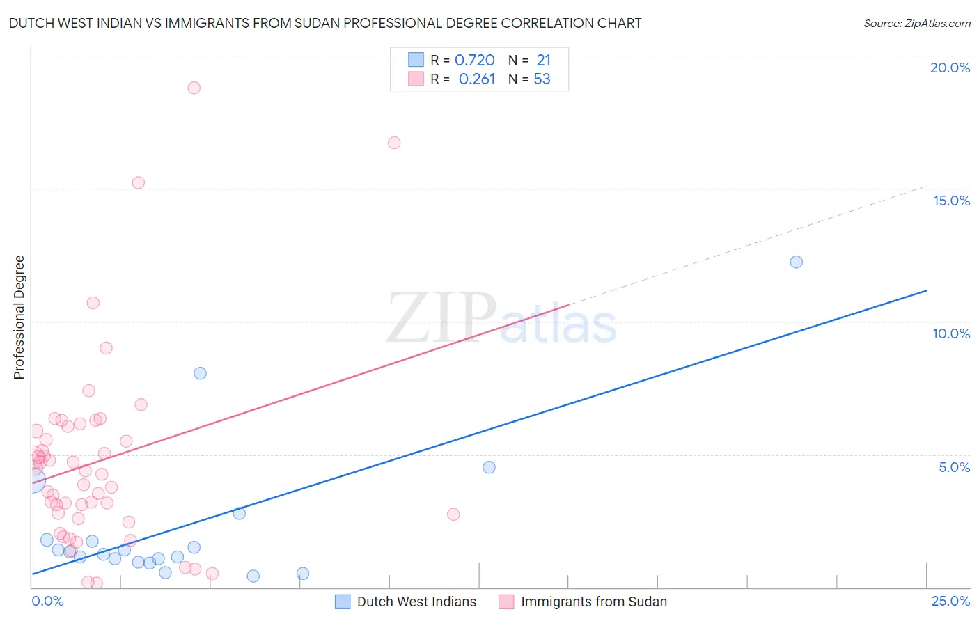 Dutch West Indian vs Immigrants from Sudan Professional Degree