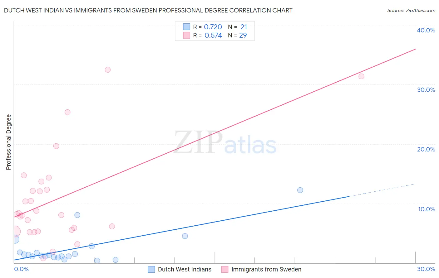 Dutch West Indian vs Immigrants from Sweden Professional Degree